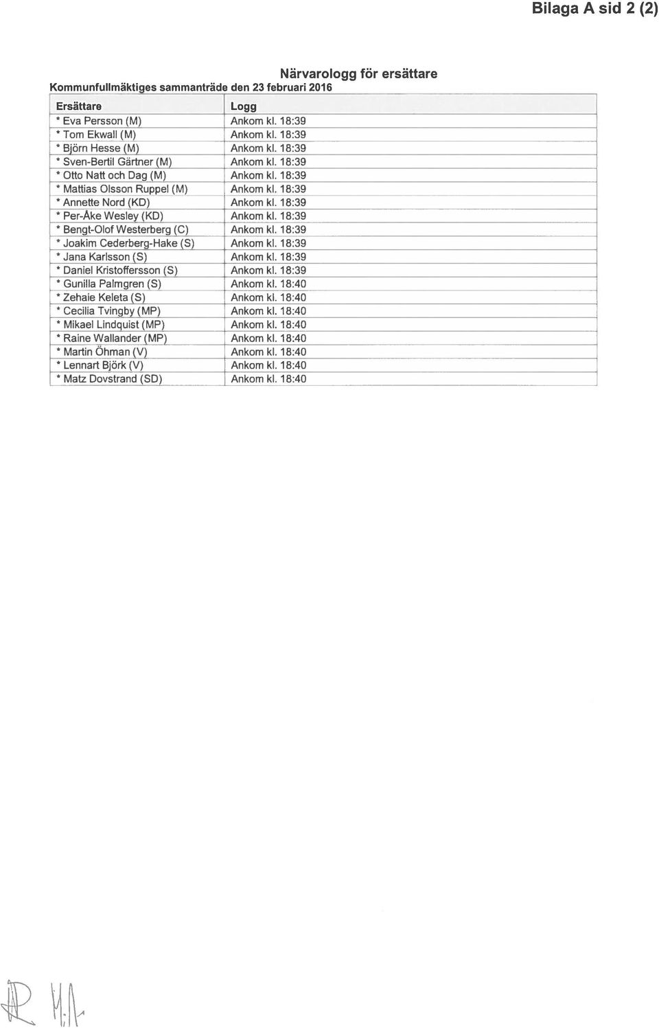 18:39 Per-Åke Wesley(KD) Ankom kl. 18:39 Bengt-Olof Westerberg (C) Ankom kl. 18:39 - Joakim Cederberg-Hake (S) Ankom kl. 18:39 Jana Karlsson (S) Ankom kl. 18:39 Daniel Kristoffersson (S) Ankom kl.