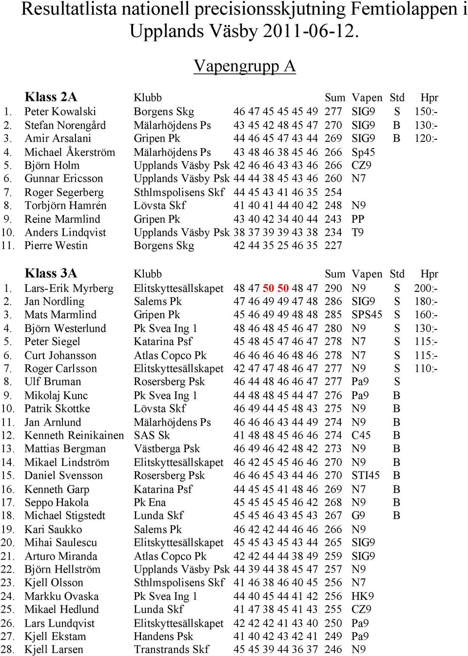 Björn Holm Upplands Väsby Psk 42 46 46 43 43 46 266 CZ9 6. Gunnar Ericsson Upplands Väsby Psk 44 44 38 45 43 46 260 N7 7. Roger Segerberg Sthlmspolisens Skf 44 45 43 41 46 35 254 8.