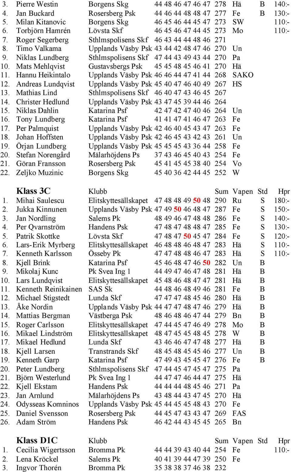 Niklas Lundberg Sthlmspolisens Skf 47 44 43 49 43 44 270 Pa 10. Mats Mehlqvist Gustavsbergs Psk 45 45 48 45 46 41 270 Hä 11. Hannu Heikintalo Upplands Väsby Psk 46 46 44 47 41 44 268 SAKO 12.