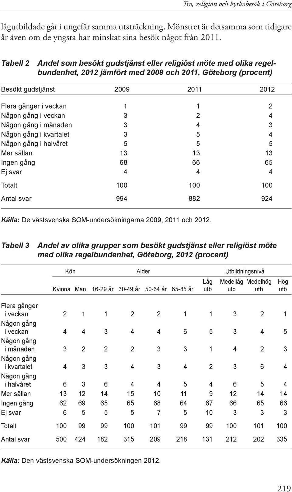 veckan 3 2 4 i månaden 3 4 3 i kvartalet 3 5 4 i halvåret 5 5 5 Mer sällan 13 13 13 Ingen gång 68 66 65 Ej svar 4 4 4 Totalt 100 100 100 Antal svar 994 882 924 Källa: De västsvenska