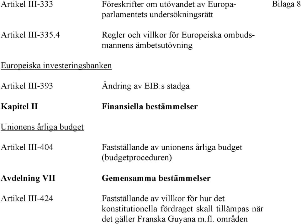 8 Europeiska investeringsbanken Artikel III-393 Kapitel II Ändring av EIB:s stadga Finansiella bestämmelser Unionens årliga budget Artikel