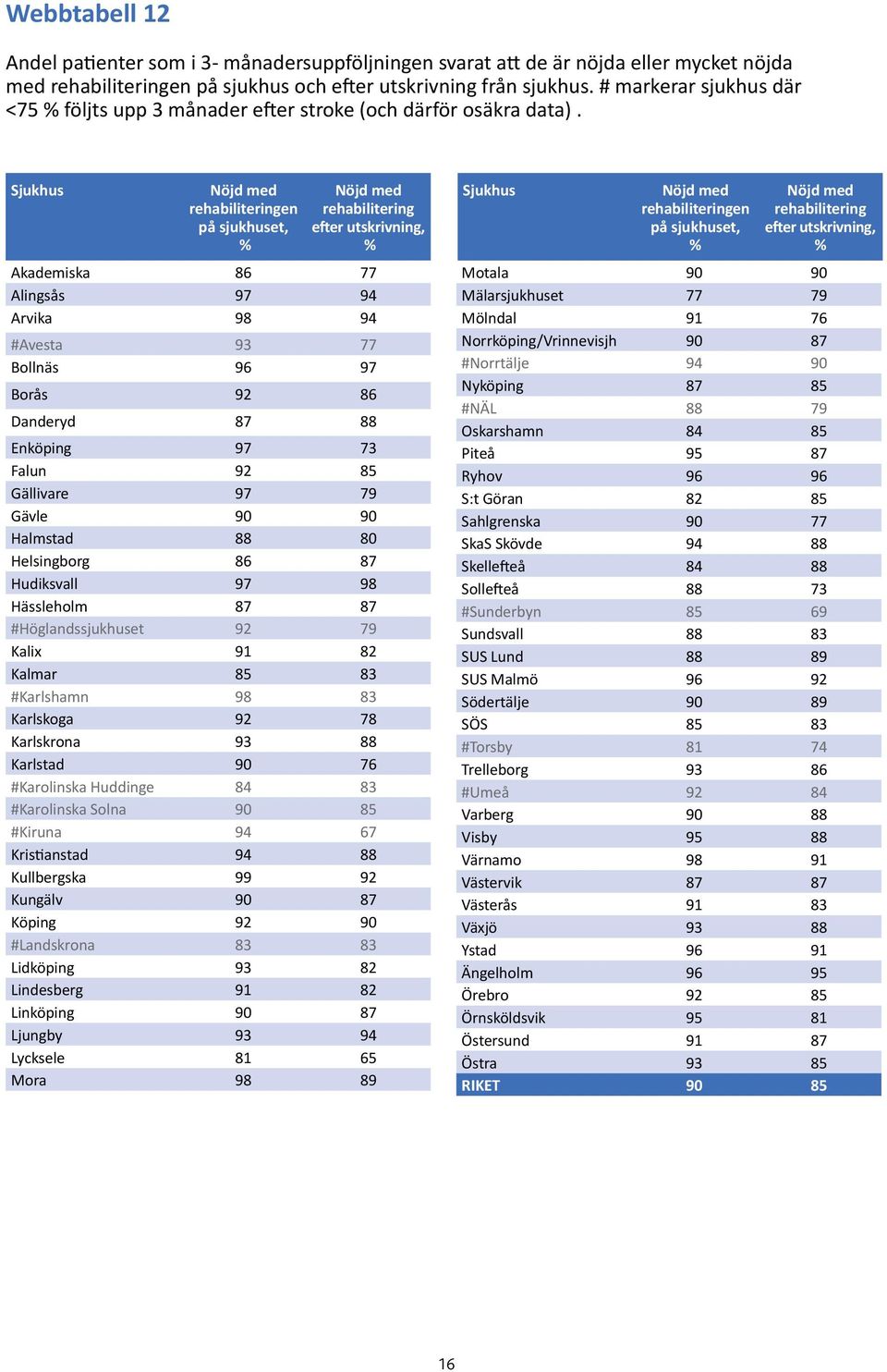 Nöjd med rehabiliteringen på sjukhuset, Nöjd med rehabilitering efter utskrivning, Akademiska 86 77 Alingsås 97 94 Arvika 98 94 #Avesta 93 77 Bollnäs 96 97 Borås 92 86 Danderyd 87 88 Enköping 97 73