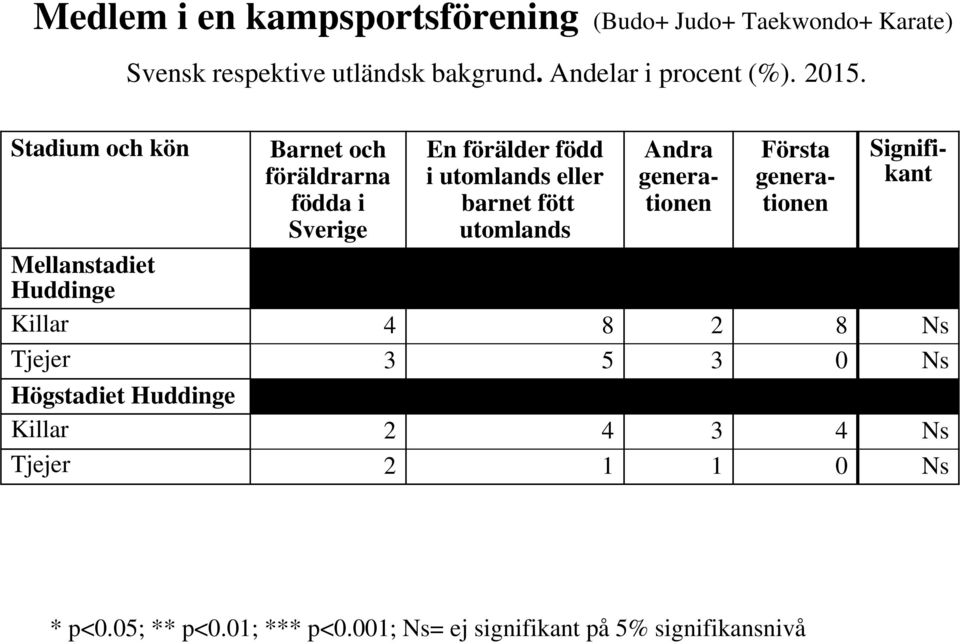 Stadium och kön Barnet och föräldrarna födda i Sverige En förälder född i utomlands eller barnet fött utomlands