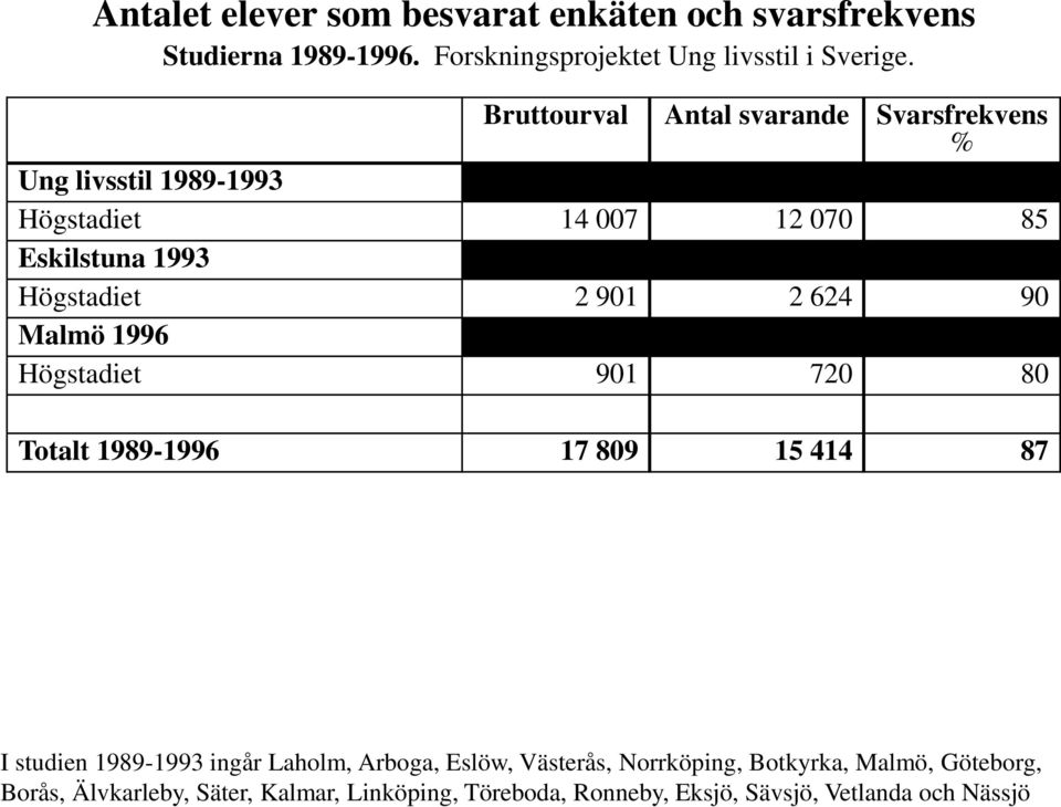 624 90 Malmö 1996 Högstadiet 901 720 80 Totalt 1989-1996 17 809 15 414 87 I studien 1989-1993 ingår Laholm, Arboga, Eslöw,