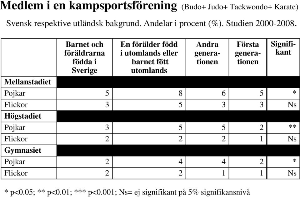 Barnet och föräldrarna födda i Sverige En förälder född i utomlands eller barnet fött utomlands Andra Första Signifikant