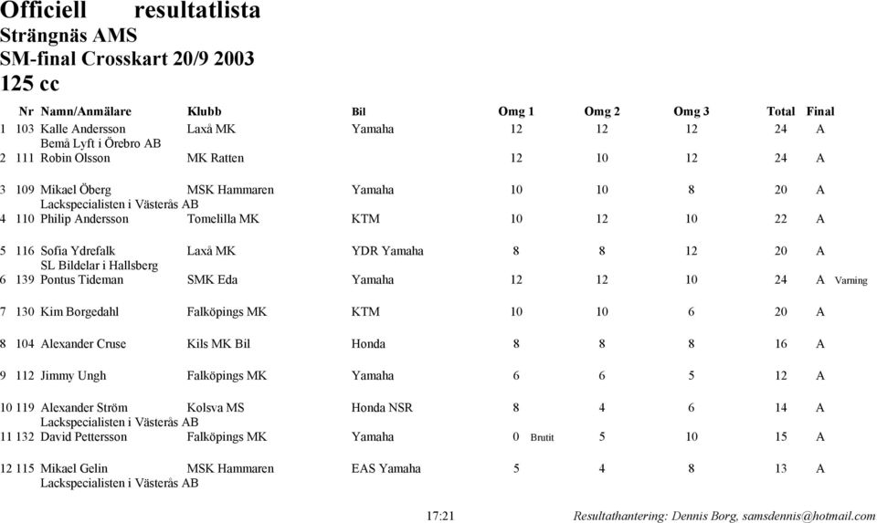 8 8 12 20 A SL Bildelar i Hallsberg 6 139 Pontus Tideman SMK Eda Yamaha 12 12 10 24 A Varning 7 130 Kim Borgedahl Falköpings MK KTM 10 10 6 20 A 8 104 Alexander Cruse Kils MK Bil Honda 8 8 8 16 A 9