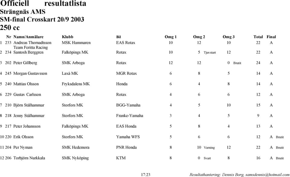 Mattias Olsson Fryksdalens MK Honda 6 4 8 14 A 6 229 Gustav Carlsson SMK Arboga Rotax 4 6 6 12 A 7 210 Björn Stålhammar Storfors MK BGG-Yamaha 4 5 10 15 A 8 218 Jenny Stålhammar Storfors MK