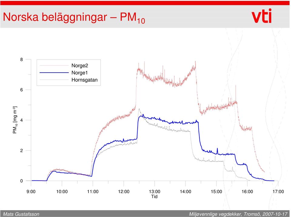 [mg m -3 ] 4 2 0 9:00 10:00 11:00