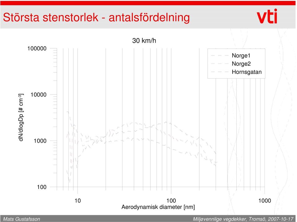 Hornsgatan dn/dlogdp [# cm -3 ] 10000