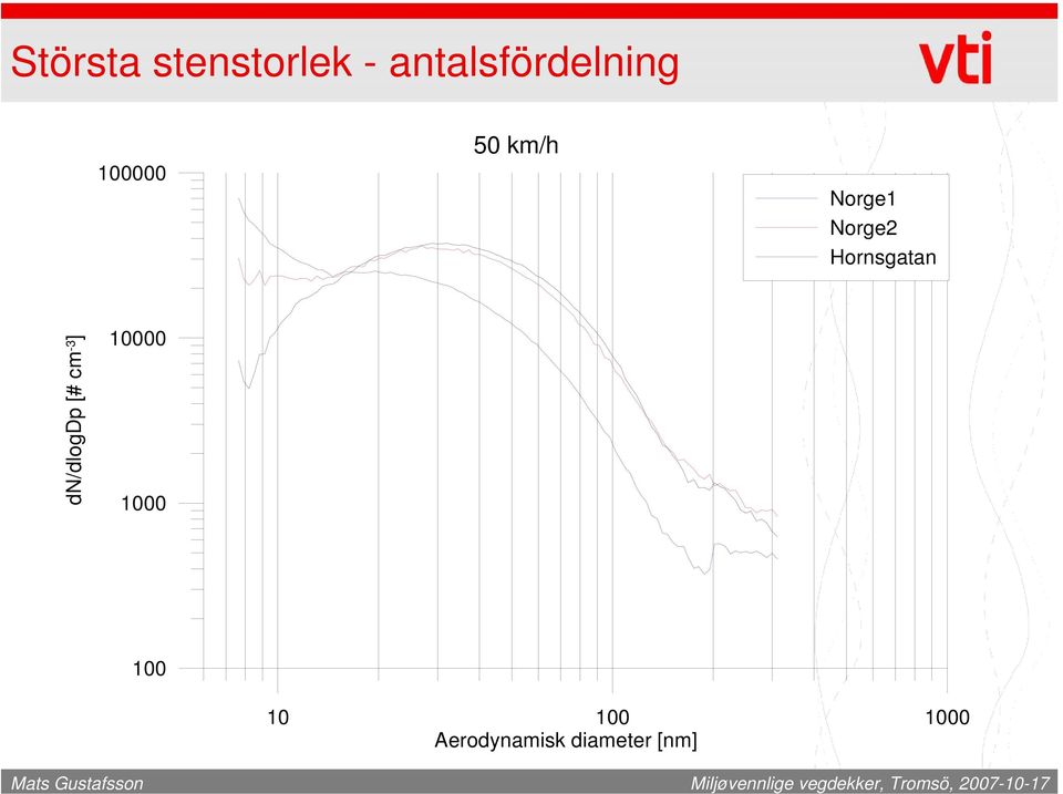 Hornsgatan dn/dlogdp [# cm -3 ] 10000