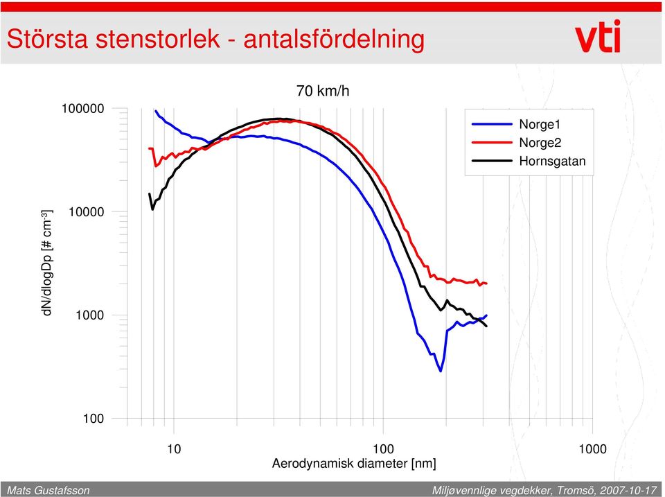 Hornsgatan dn/dlogdp [# cm -3 ] 10000