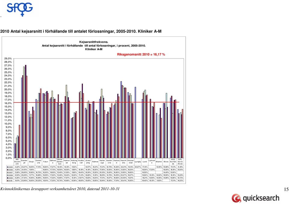 Dander yd Eksjö Eskilst una Kejsarsnittfrekvens. Antal kejsarsnitt i förhållande till antal förlossningar, i procent, 2005-2010.