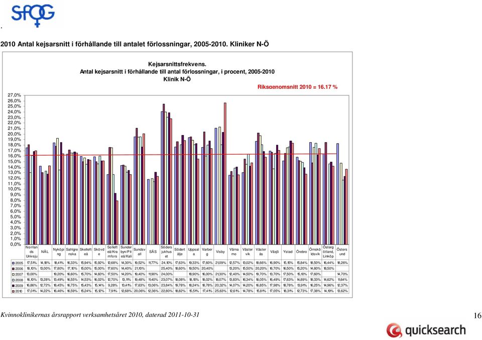 Nyköpi ng Sahlgre nska Kejsarsnittsfrekvens. Antal kejsarsnitt i förhållande till antal förlossningar, i procent, 2005-2010 Klinik N-Ö Riksgenomsnitt 2010 = 16.