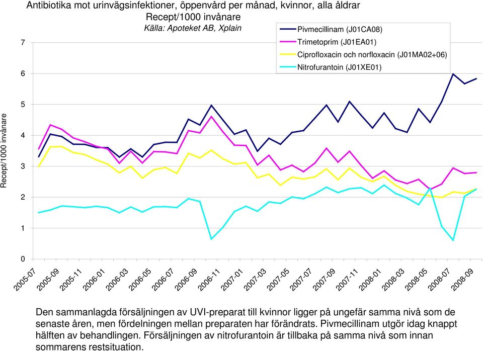 2008-01 2008-03 2008-05 2008-07 2008-09 Den sammanlagda försäljningen av UVI-preparat till kvinnor ligger på ungefär samma nivå som de senaste åren, men fördelningen