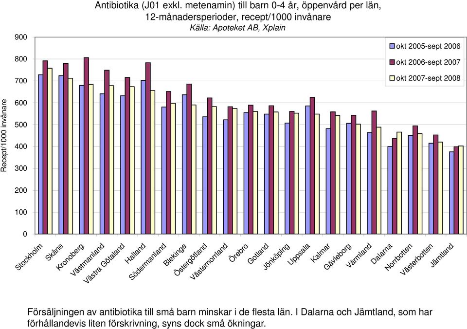 2008 600 500 400 300 200 100 0 Stockholm Skåne Kronoberg Västmanland Västra Götaland Halland Södermanland Blekinge Östergötland Västernorrland