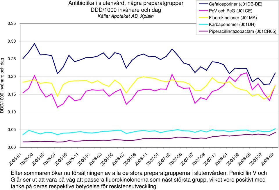 Piperacillin/tazobactam (J01CR05) DDD/1000 invånare och dag 0.25 0.20 0.15 0.10 0.05 0.