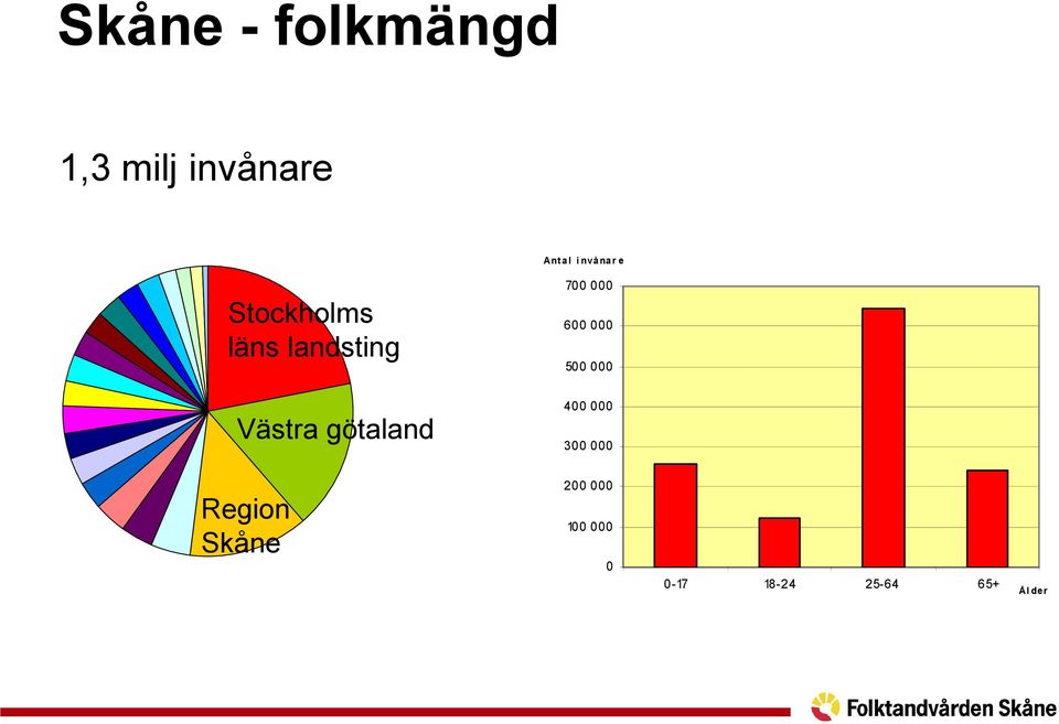 000 500 000 Västra götaland 400 000 300 000