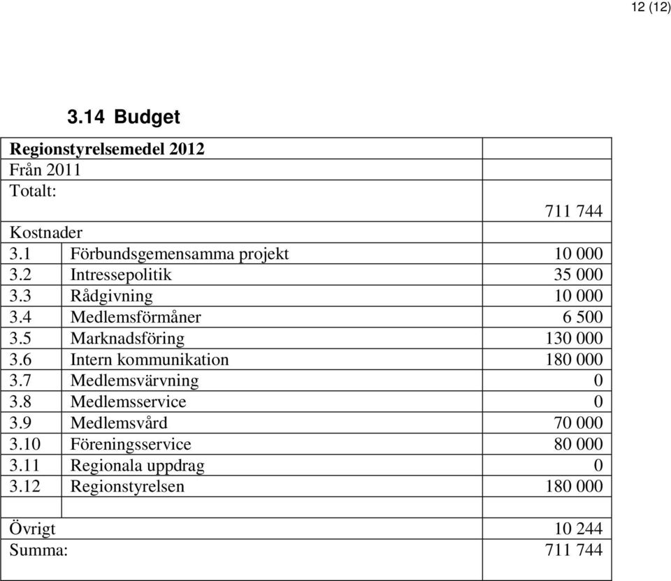 4 Medlemsförmåner 6 500 3.5 Marknadsföring 130 000 3.6 Intern kommunikation 180 000 3.7 Medlemsvärvning 0 3.