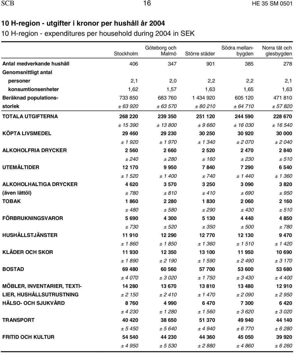 760 1 434 920 605 120 471 810 storlek ± 63 920 ± 63 570 ± 80 210 ± 64 710 ± 57 820 TOTALA UTGIFTERNA 268 220 239 350 251 120 244 590 228 670 ± 15 390 ± 13 800 ± 9 660 ± 16 030 ± 16 540 KÖPTA