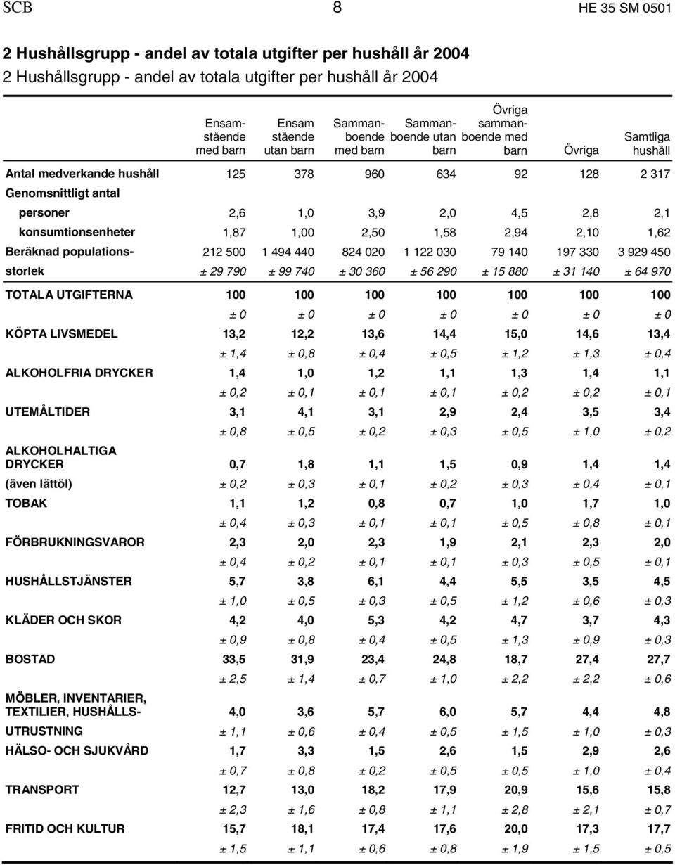 4,5 2,8 2,1 konsumtionsenheter 1,87 1,00 2,50 1,58 2,94 2,10 1,62 Beräknad populations- 212 500 1 494 440 824 020 1 122 030 79 140 197 330 3 929 450 storlek ± 29 790 ± 99 740 ± 30 360 ± 56 290 ± 15