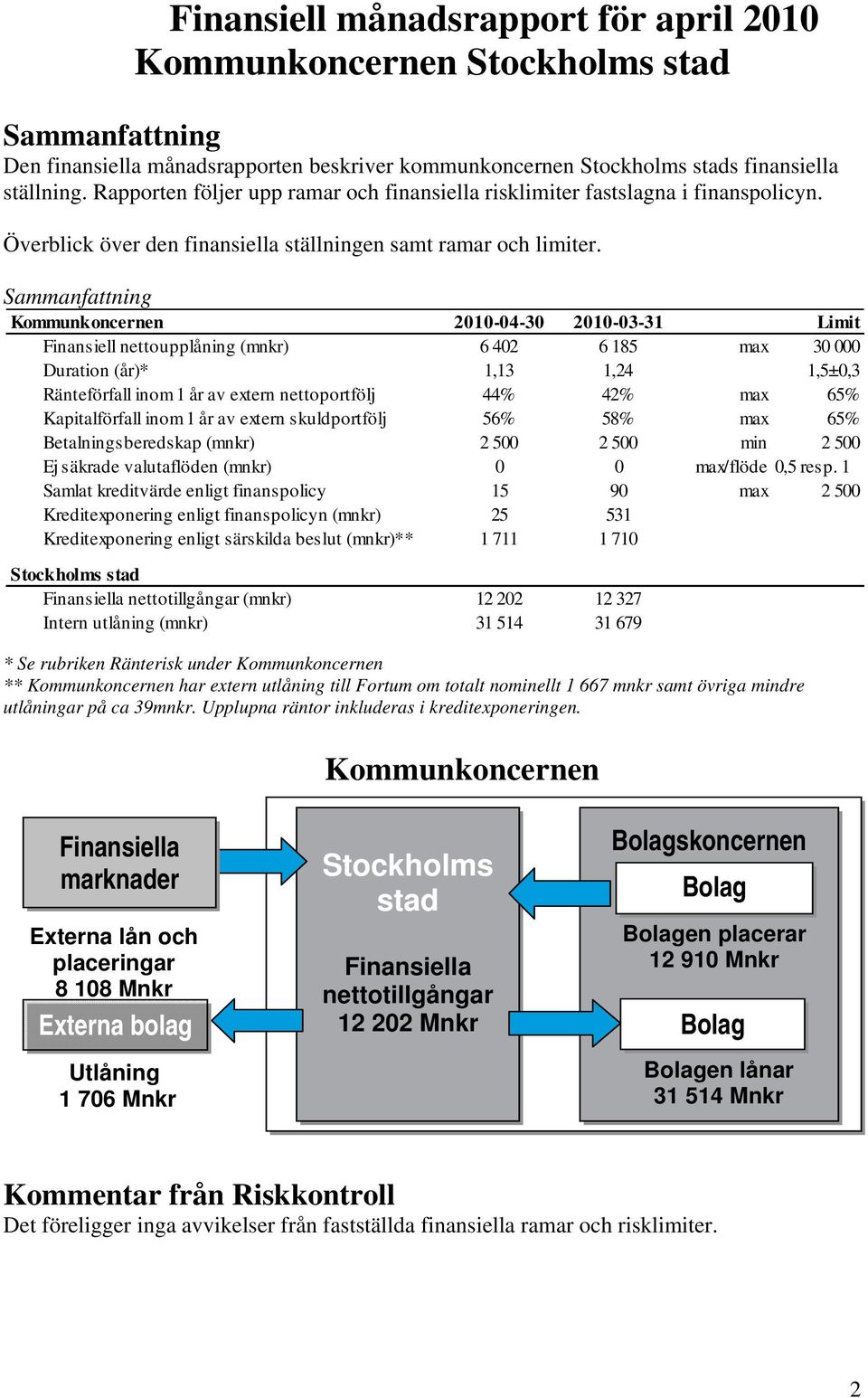 Sammanfattning Kommunkoncernen 2010-04-30 2010-03-31 Limit Finansiell nettoupplåning (mnkr) 6 402 6 185 max 30 000 Duration (år)* 1,13 1,24 1,5±0,3 Ränteförfall inom 1 år av extern nettoportfölj 44%