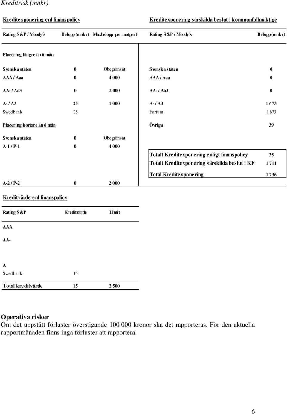 kortare än 6 mån Övriga 39 Svenska staten 0 Obegränsat A-1 / P-1 0 4 000 Totalt Kreditexponering enligt finanspolicy 25 Totalt Kreditexponering särskilda beslut i KF 1 711 Total Kreditexponering 1