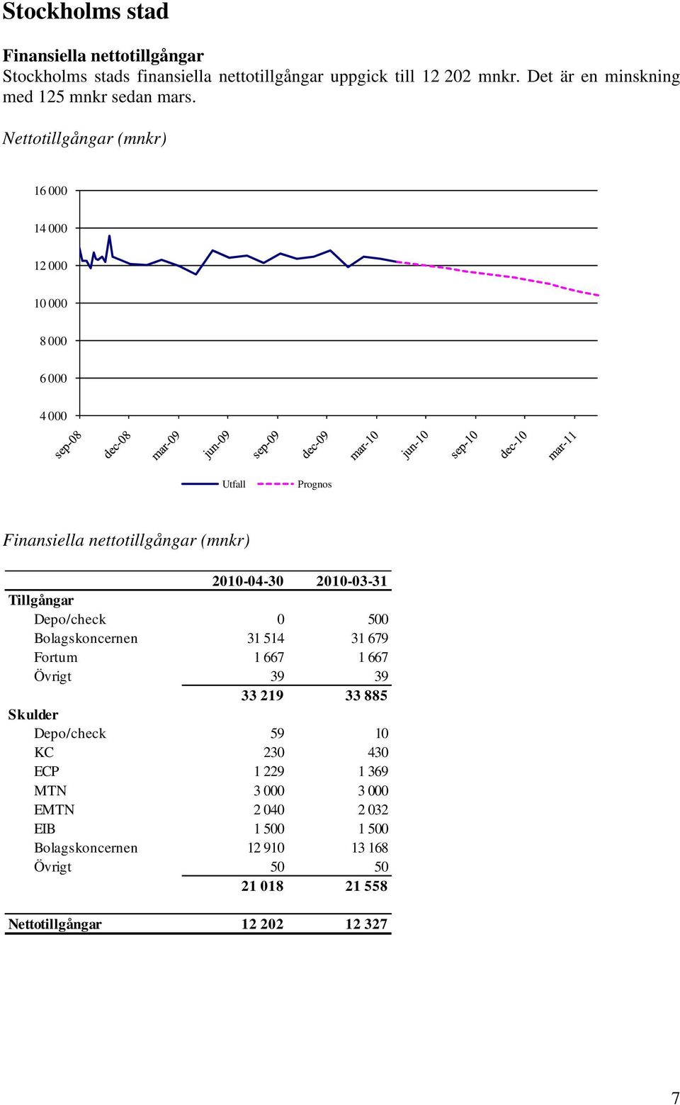 Nettotillgångar (mnkr) 16 000 14 000 12 000 10 000 8 000 6 000 4 000 Utfall Prognos Finansiella nettotillgångar (mnkr) 2010-04-30 2010-03-31