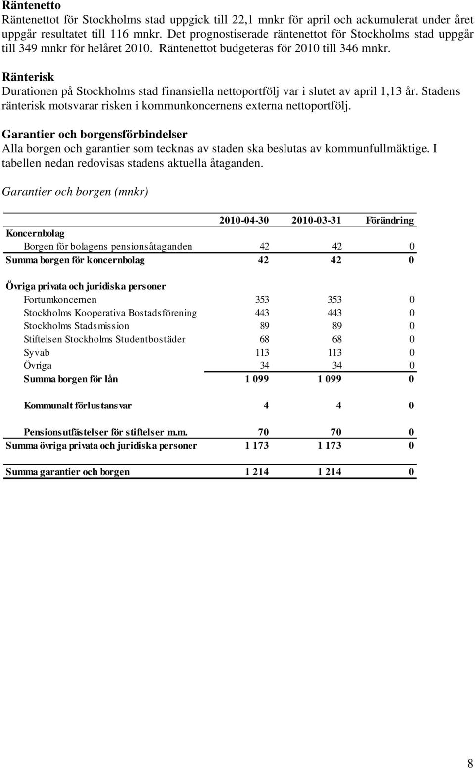 Ränterisk Durationen på Stockholms stad finansiella nettoportfölj var i slutet av april 1,13 år. Stadens ränterisk motsvarar risken i kommunkoncernens externa nettoportfölj.