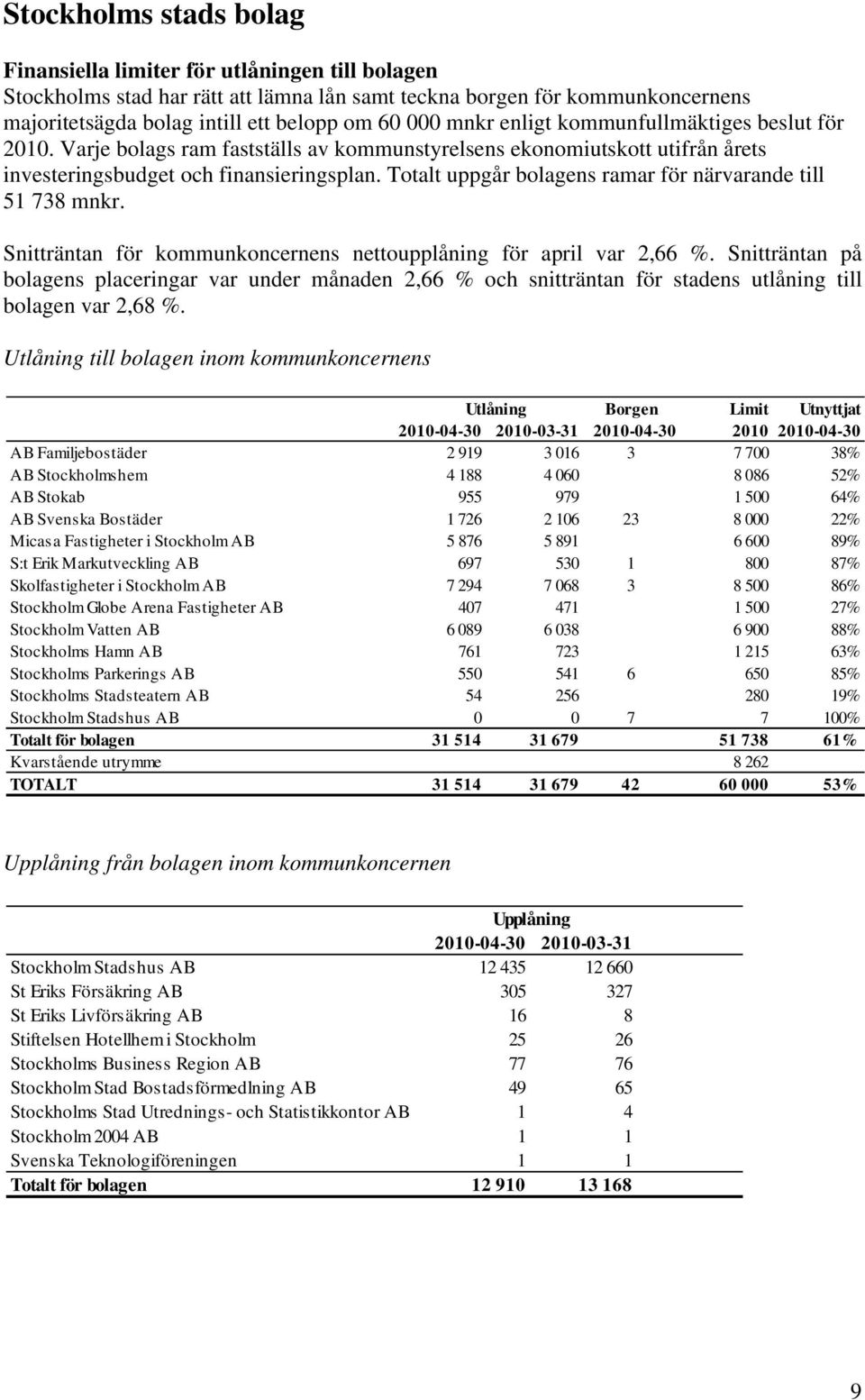 Totalt uppgår bolagens ramar för närvarande till 51 738 mnkr. Snitträntan för kommunkoncernens nettoupplåning för april var 2,66 %.