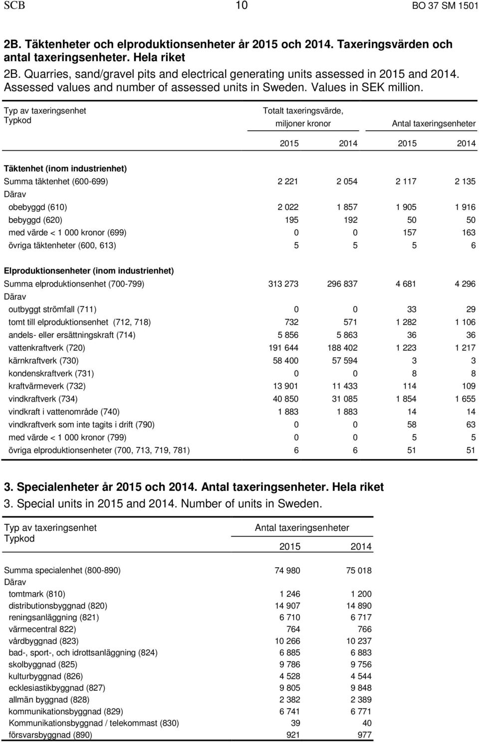 Typ av taxeringsenhet Typkod Totalt taxeringsvärde, miljoner kronor Antal taxeringsenheter 2015 2014 2015 2014 Täktenhet (inom industrienhet) Summa täktenhet (600-699) 2 221 2 054 2 117 2 135 Därav