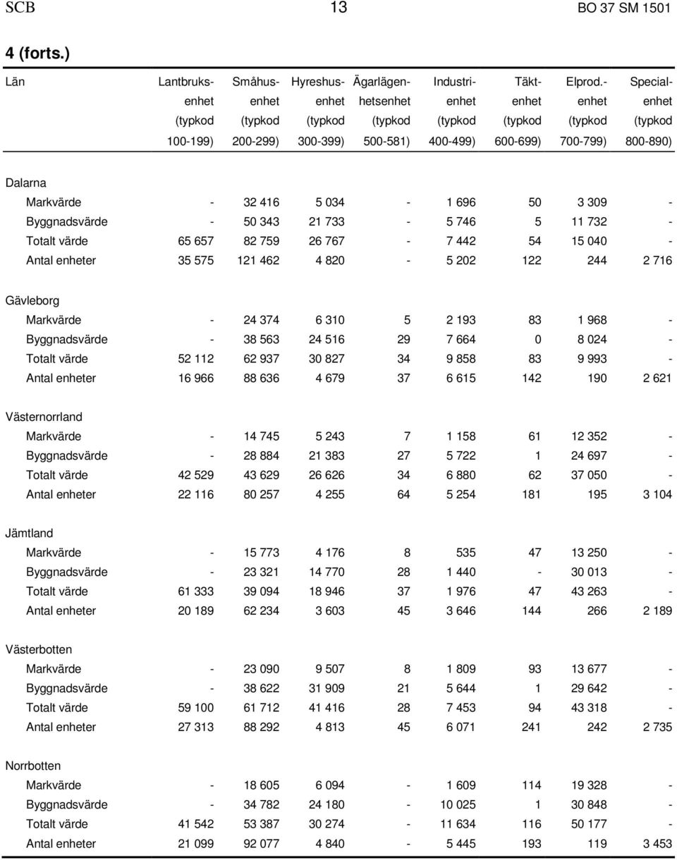 Dalarna Markvärde - 32 416 5 034-1 696 50 3 309 - Byggnadsvärde - 50 343 21 733-5 746 5 11 732 - Totalt värde 65 657 82 759 26 767-7 442 54 15 040 - Antal enheter 35 575 121 462 4 820-5 202 122 244 2