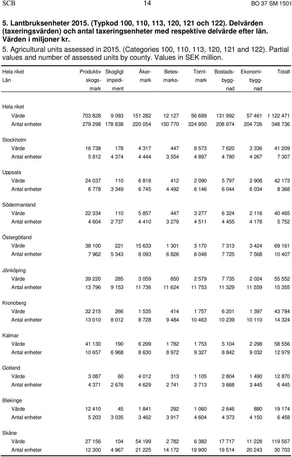 Hela riket Produktiv Skogligt Åker- Betes- Tomt- Bostads- Ekonomi- Totalt Län skogs- impedi- mark marks- mark bygg- bygg- mark ment nad nad Hela riket Värde 703 828 9 093 151 282 12 127 56 689 131