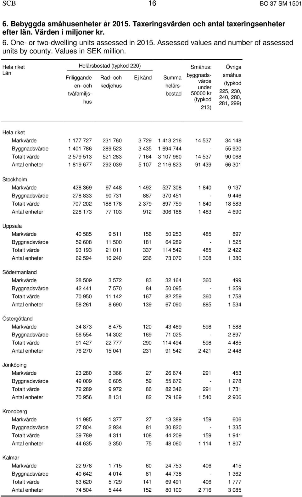 Hela riket Län Helårsbostad (typkod 220) Friliggande Rad- och Ej känd en- och kedjehus tvåfamiljshus Summa helårs- bostad Småhus: byggnadsvärde under 50000 kr (typkod 213) Övriga småhus (typkod 225,