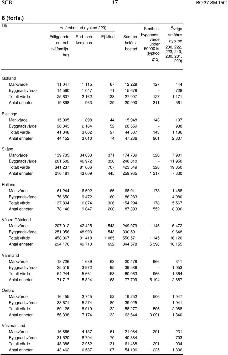 240, 280, 281, 299) Gotland Markvärde 11 047 1 115 67 12 229 127 444 Byggnadsvärde 14 560 1 047 71 15 678-728 Totalt värde 25 607 2 162 138 27 907 127 1 171 Antal enheter 19 898 963 129 20 990 311