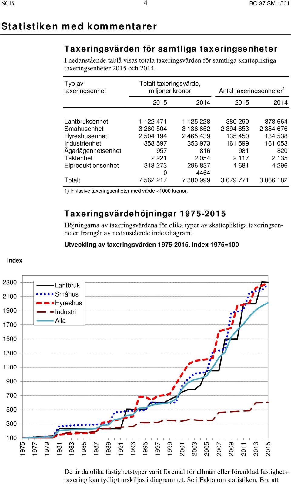 394 653 2 384 676 Hyreshusenhet 2 504 194 2 465 439 135 450 134 538 Industrienhet 358 597 353 973 161 599 161 053 Ägarlägenhetsenhet 957 816 981 820 Täktenhet 2 221 2 054 2 117 2 135