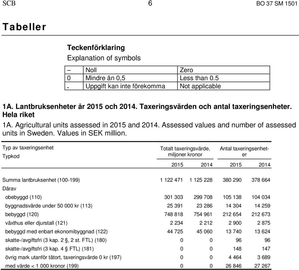 Typ av taxeringsenhet Typkod Totalt taxeringsvärde, miljoner kronor Antal taxeringsenheter 2015 2014 2015 2014 Summa lantbruksenhet (100-199) 1 122 471 1 125 228 380 290 378 664 Därav obebyggd (110)