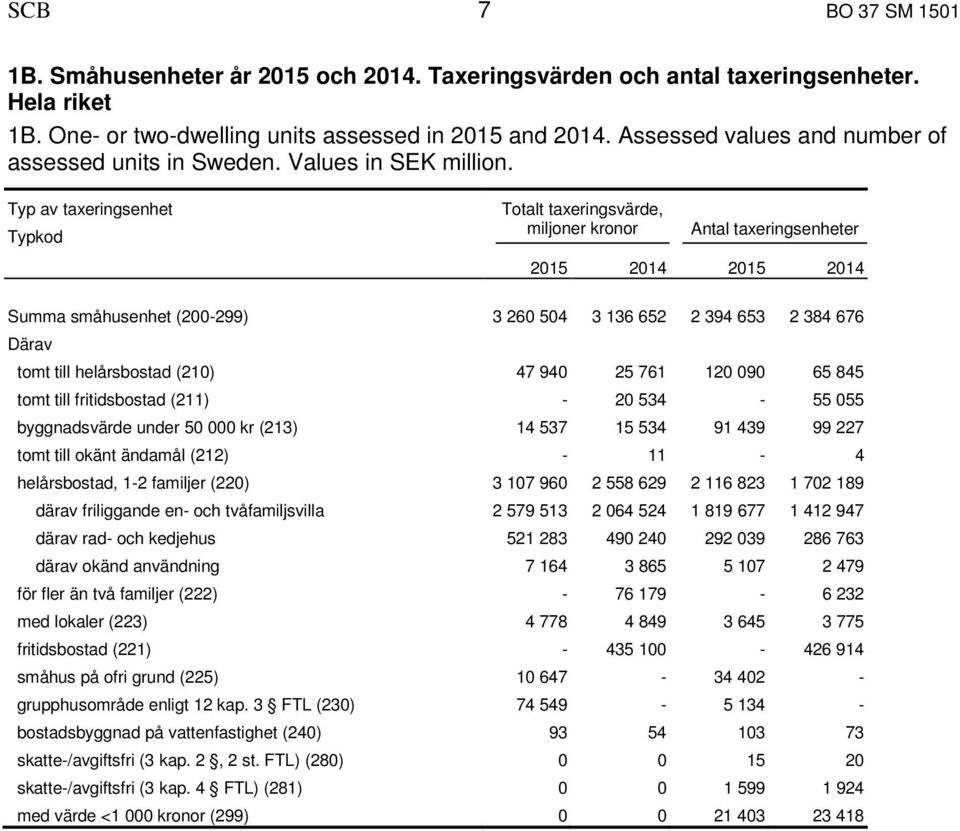 Typ av taxeringsenhet Typkod Totalt taxeringsvärde, miljoner kronor Antal taxeringsenheter 2015 2014 2015 2014 Summa småhusenhet (200-299) 3 260 504 3 136 652 2 394 653 2 384 676 Därav tomt till