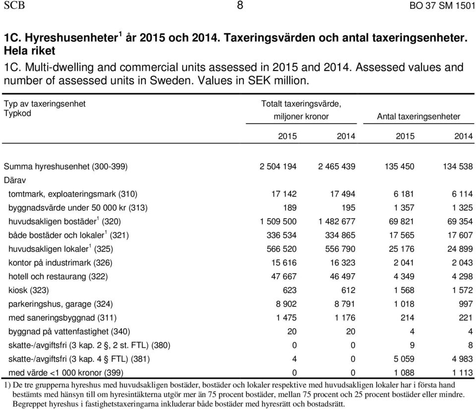 Typ av taxeringsenhet Typkod Totalt taxeringsvärde, miljoner kronor Antal taxeringsenheter 2015 2014 2015 2014 Summa hyreshusenhet (300-399) 2 504 194 2 465 439 135 450 134 538 Därav tomtmark,