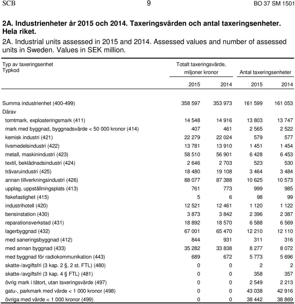 Typ av taxeringsenhet Typkod Totalt taxeringsvärde, miljoner kronor Antal taxeringsenheter 2015 2014 2015 2014 Summa industrienhet (400-499) 358 597 353 973 161 599 161 053 Därav tomtmark,