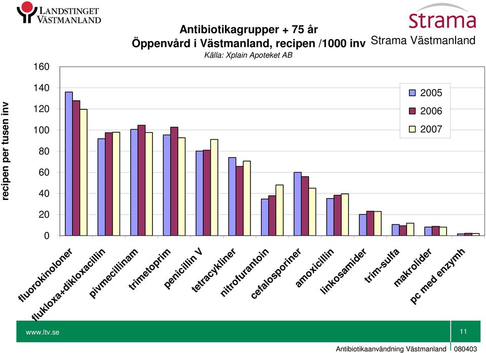 trimetoprim penicillin V tetracykliner nitrofurantoin cefalosporiner amoxicillin