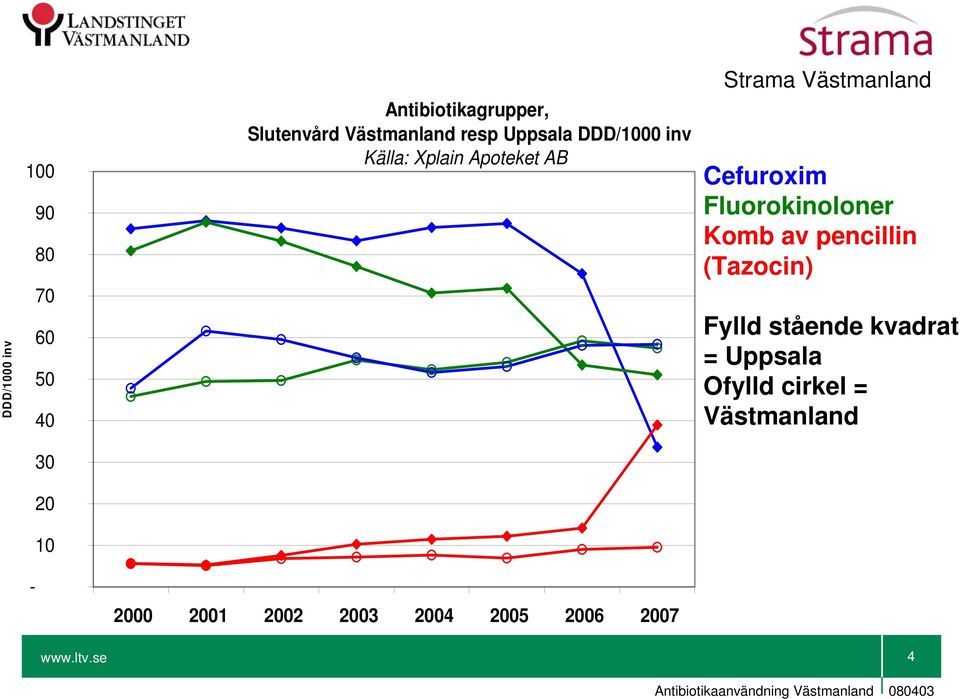 av pencillin (Tazocin) Fylld stående kvadrat = Uppsala Ofylld