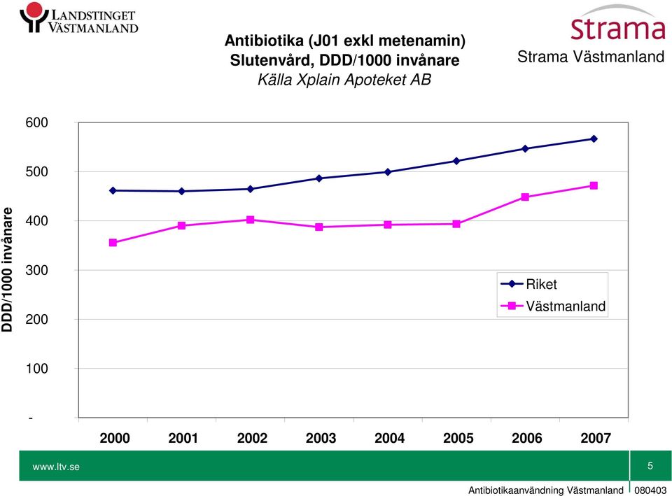 DDD/0 invånare 400 300 200 Riket Västmanland -