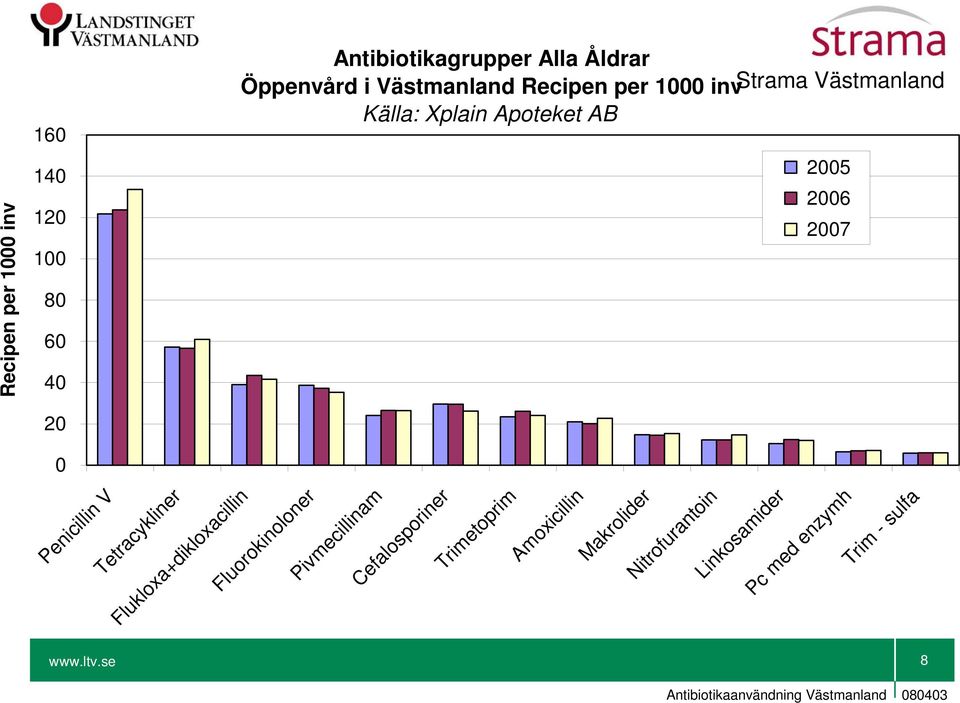 Fluorokinoloner Pivmecillinam Cefalosporiner Trimetoprim Amoxicillin Makrolider