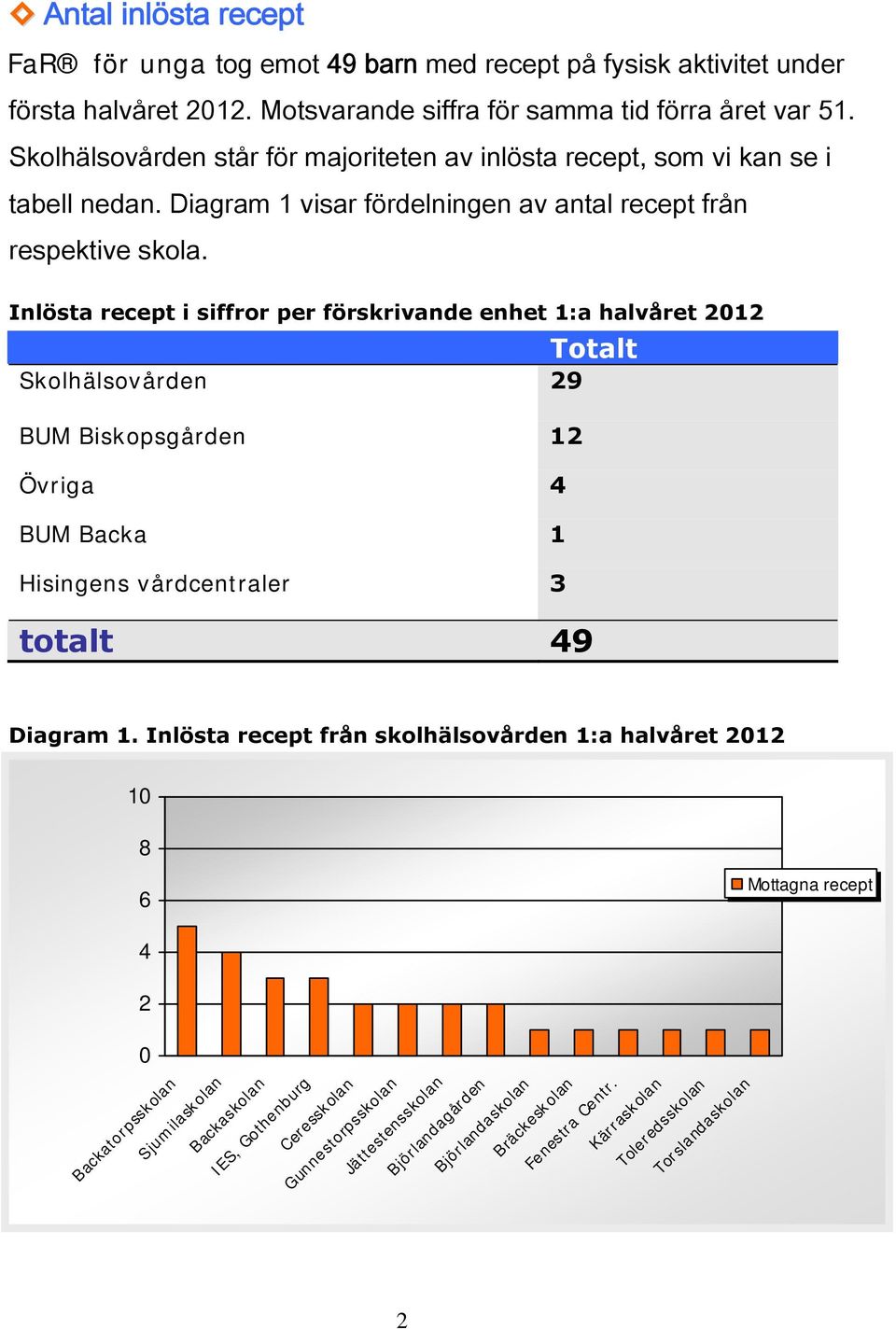 Inlösta recept i siffror per förskrivande enhet 1:a halvåret 2012 Totalt Skolhälsovården 29 BUM Biskopsgården 12 Övriga 4 BUM Backa 1 Hisingens vårdcentraler 3 totalt 49 Diagram 1.