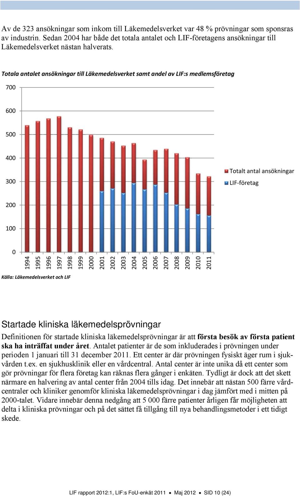 Totala antalet ansökningar till Läkemedelsverket samt andel av LIF:s medlemsföretag 7 6 5 4 3 Totalt antal ansökningar LIF företag 2 1 1994 1995 1996 1997 1998 1999 2 21 22 23 24 25 26 27 28 29 21