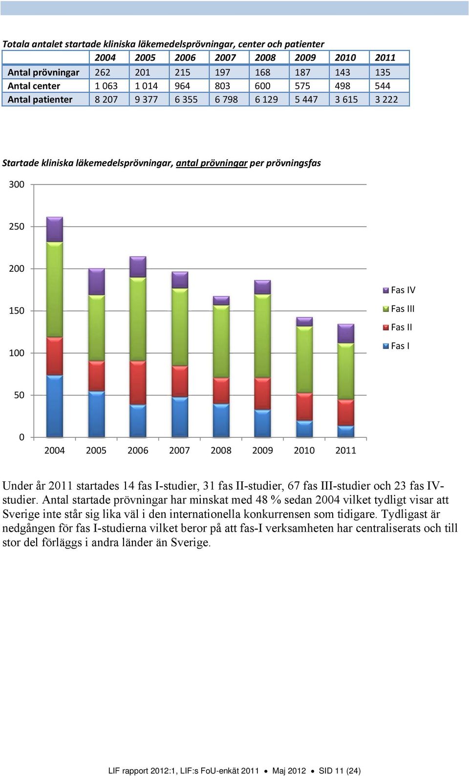 Under år 211 startades 14 fas I-studier, 31 fas II-studier, 67 fas III-studier och 23 fas IVstudier.