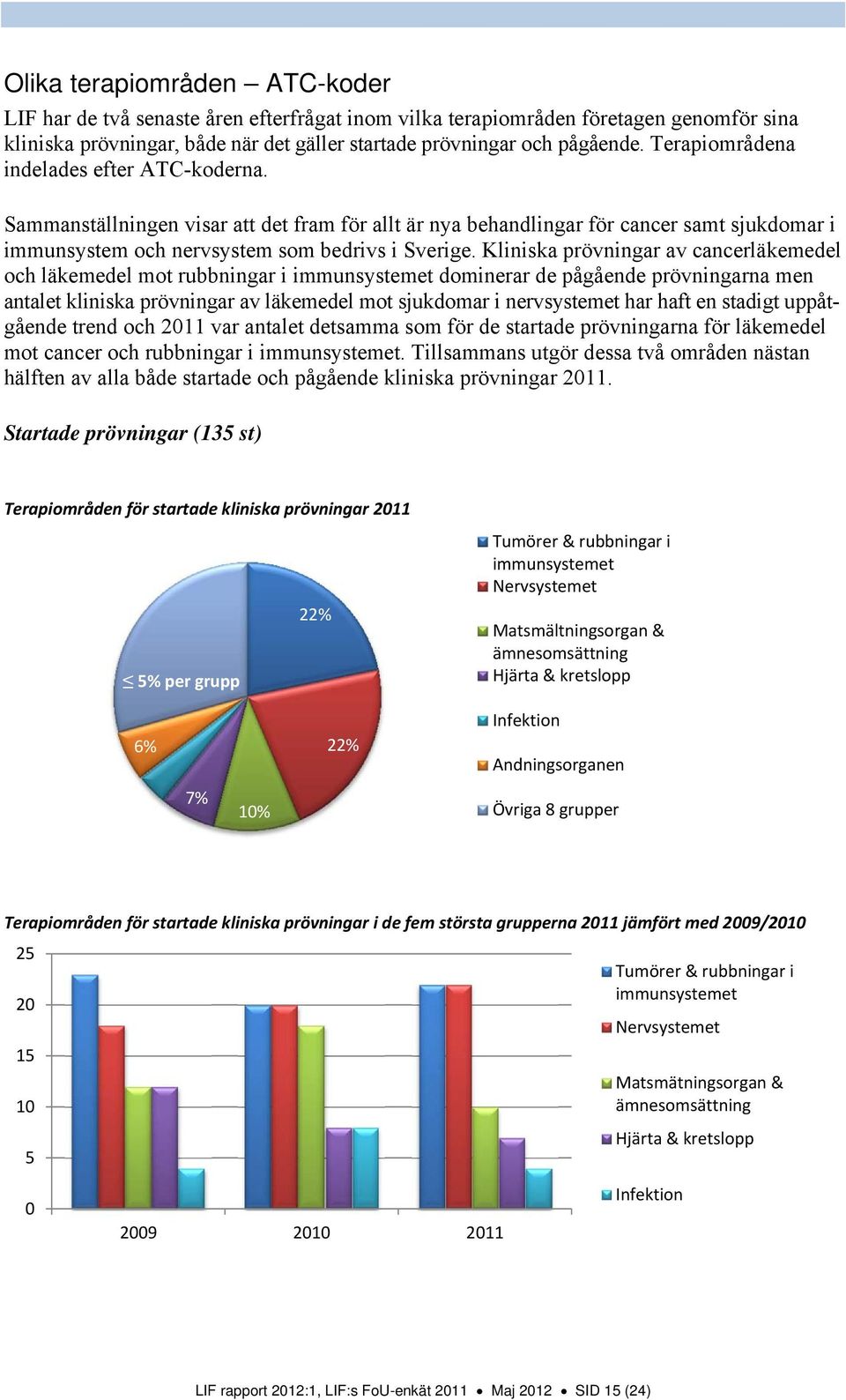 Kliniska prövningar av cancerläkemedel och läkemedel mot rubbningar i immunsystemet dominerar de pågående prövningarna men antalet kliniska prövningar av läkemedel mot sjukdomar i nervsystemet har