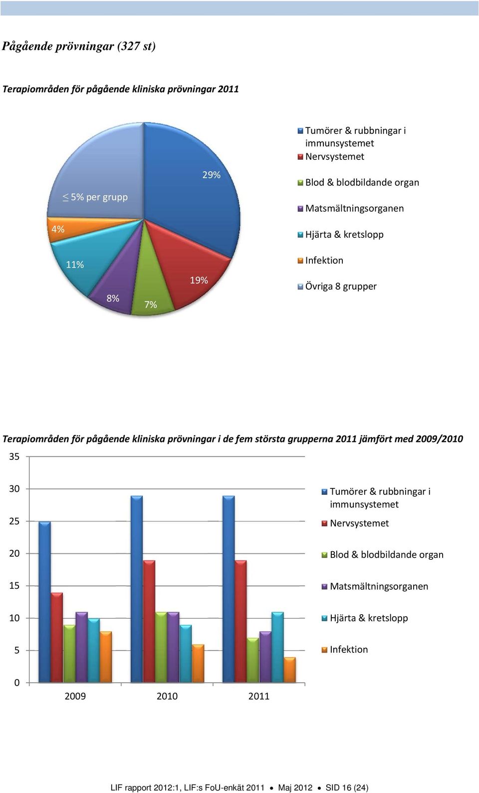 pågående kliniska prövningar i de fem största grupperna 211 jämfört med 29/21 35 3 25 Tumörer & rubbningar i immunsystemet Nervsystemet 2