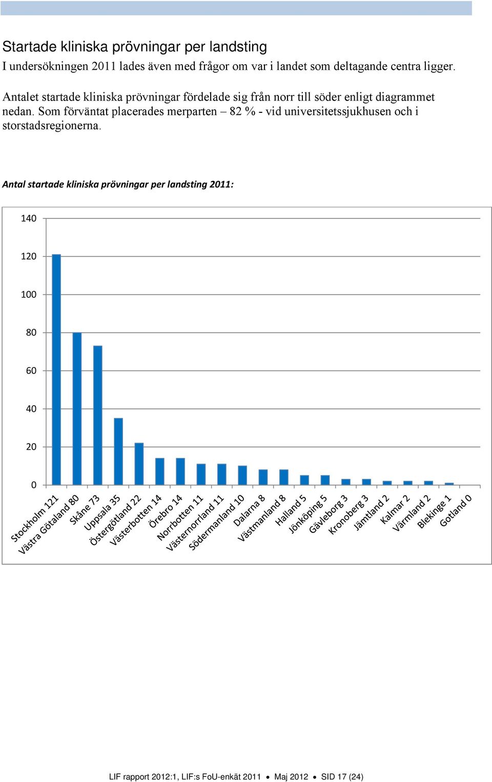 Antalet startade kliniska prövningar fördelade sig från norr till söder enligt diagrammet nedan.