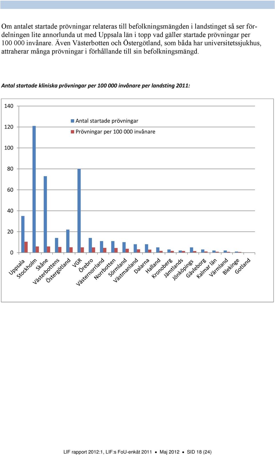 Även Västerbotten och Östergötland, som båda har universitetssjukhus, attraherar många prövningar i förhållande till sin